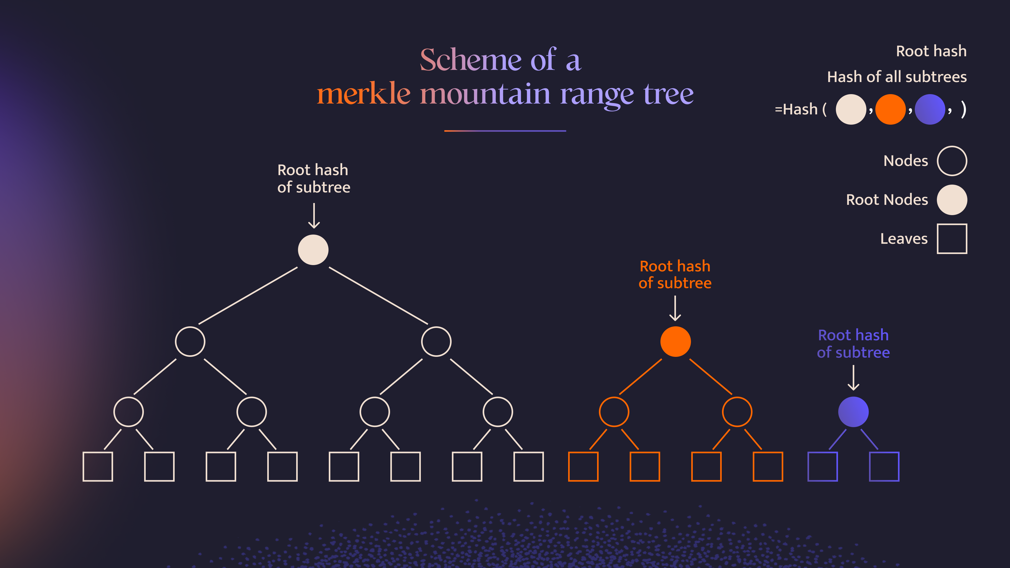 merkle_mountain_ranges_1